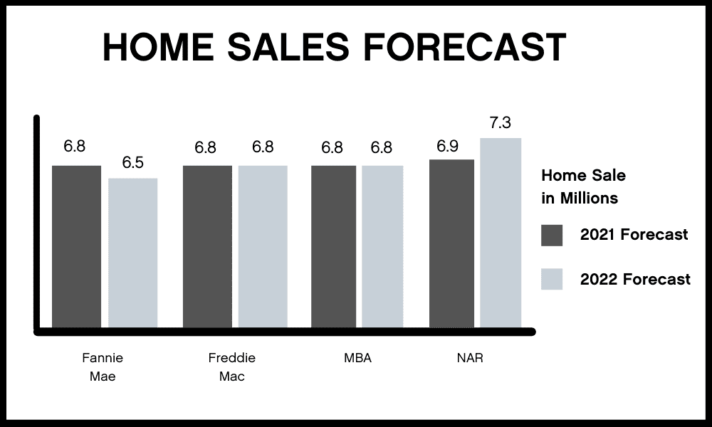 home sales forecast graph
