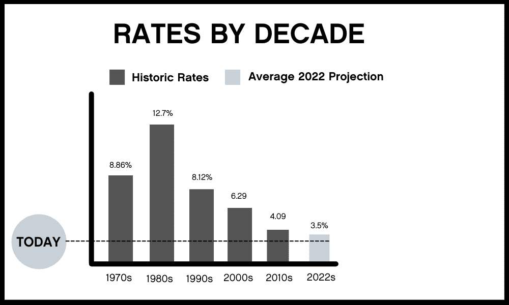mortgage rates graph